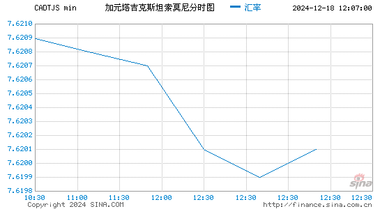 加元对塔币汇率走势图