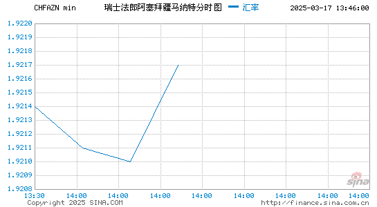 瑞士币对阿塞币汇率走势图