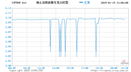 瑞士币对波黑币汇率走势图