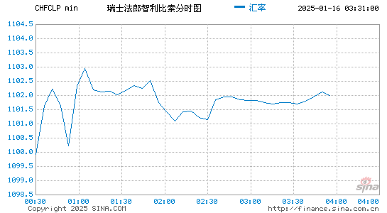 瑞士币对智币汇率走势图