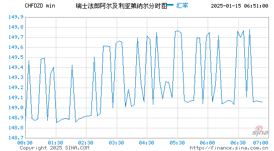 瑞士币对阿及币汇率走势图