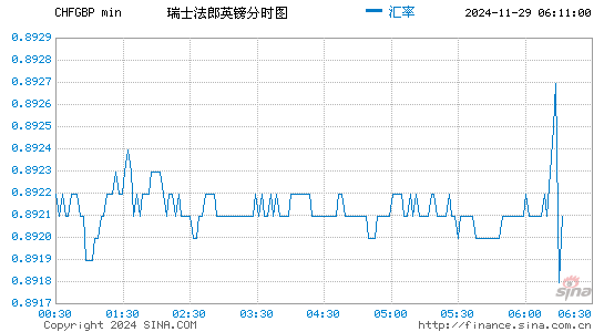 瑞士币对英镑汇率走势图