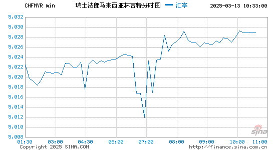 瑞士币对马币汇率走势图