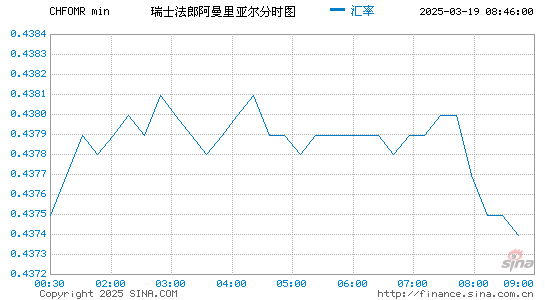 瑞士币对阿曼币汇率走势图