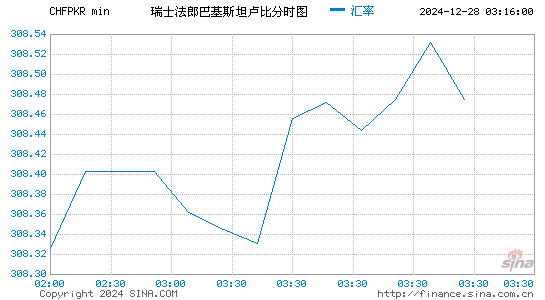 瑞士币对巴基币汇率走势图