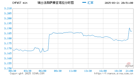 瑞士币对萨摩亚币汇率走势图