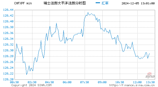 瑞士币对太币汇率走势图