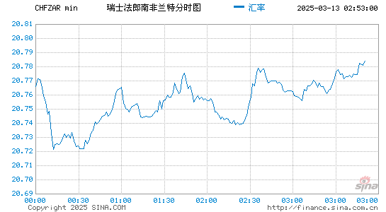 瑞士币对南币汇率走势图