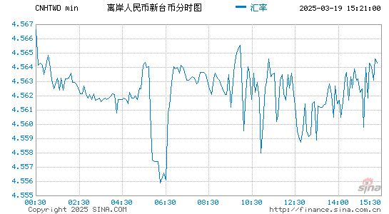 离岸人民币对台币汇率走势图