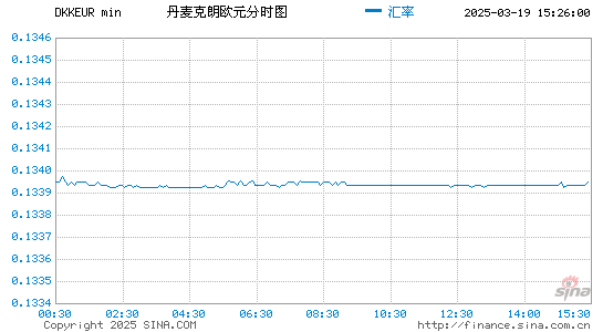 丹币对欧元汇率走势图