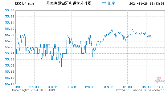 丹币对匈币汇率走势图