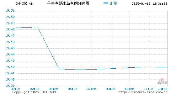 丹币对冰币汇率走势图