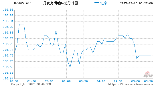 丹币对朝币汇率走势图