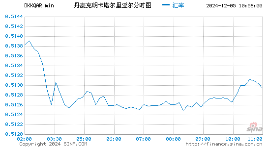 丹币对卡币汇率走势图