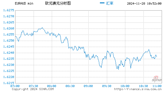 欧元对澳元汇率走势图