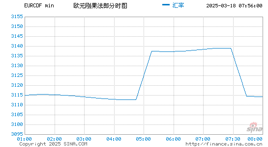 欧元对刚币汇率走势图