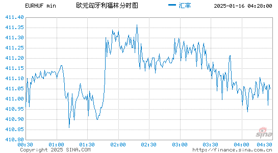 欧元对匈币汇率走势图