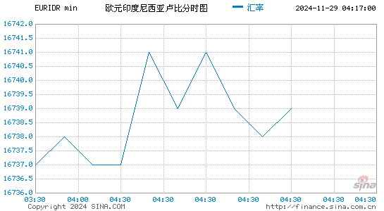 欧元对印尼币汇率走势图