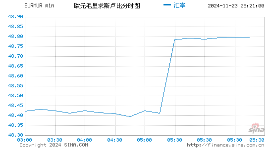 欧元对毛求币汇率走势图