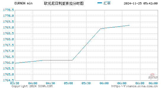 欧元对尼币汇率走势图