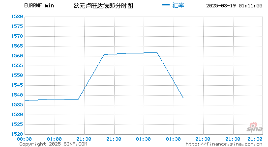 欧元对卢币汇率走势图