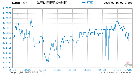 欧元对沙币汇率走势图