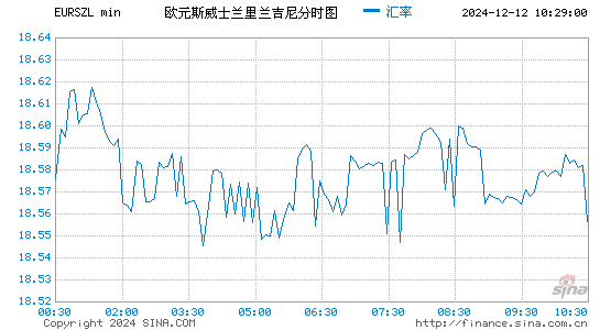 欧元对斯威币汇率走势图