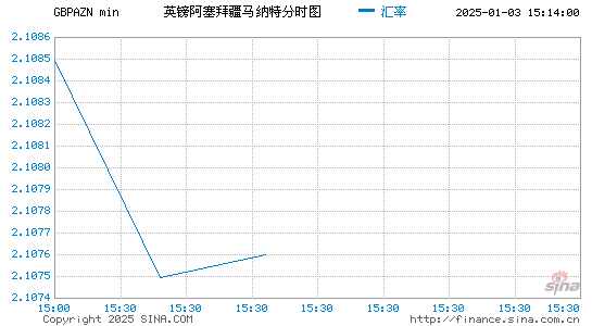 英镑对阿塞币汇率走势图