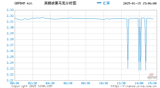 英镑对波黑币汇率走势图