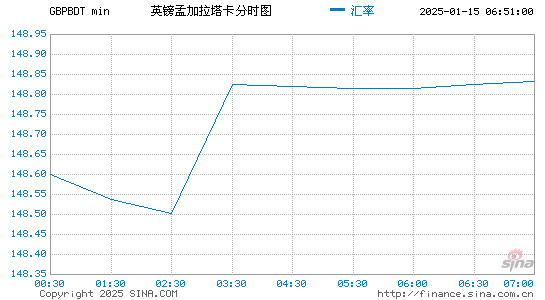 英镑对孟币汇率走势图