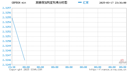 英镑对保币汇率走势图