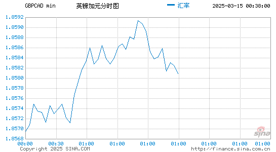 英镑对加元汇率走势图