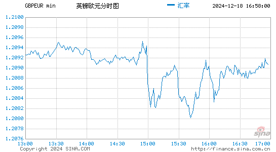 英镑对欧元汇率走势图