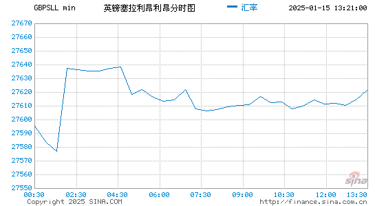 英镑对塞拉币汇率走势图