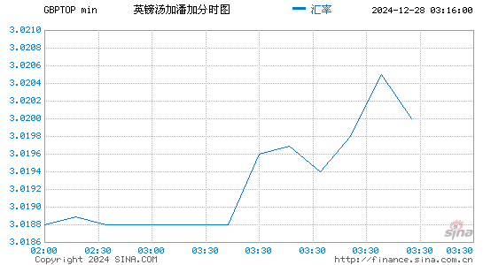 英镑对汤币汇率走势图