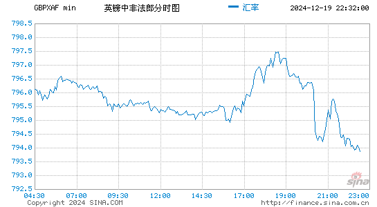 英镑对中非币汇率走势图