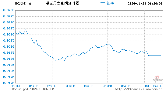 港币对丹币汇率走势图