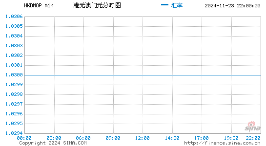 港币对澳门币汇率走势图