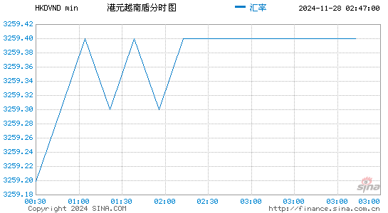 港币对越币汇率走势图