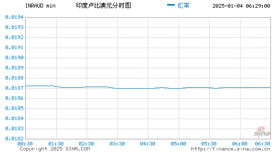 印度币对澳元汇率走势图