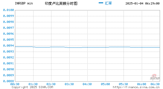 印度币对英镑汇率走势图