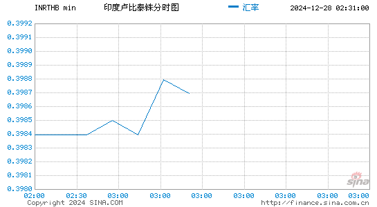 印度币对泰铢汇率走势图