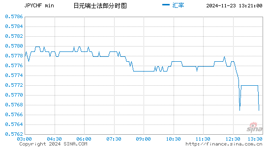 日元对瑞士币汇率走势图