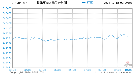 日元对离岸人民币汇率走势图