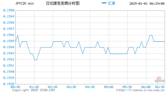 日元对捷币汇率走势图