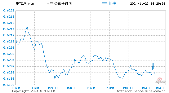 日元对欧元汇率走势图