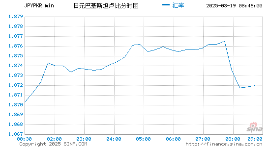 日元对巴基币汇率走势图