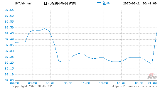 日元对叙币汇率走势图