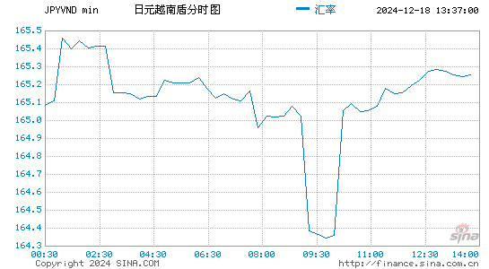 日元对越币汇率走势图