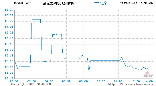 韩元对加纳币汇率走势图